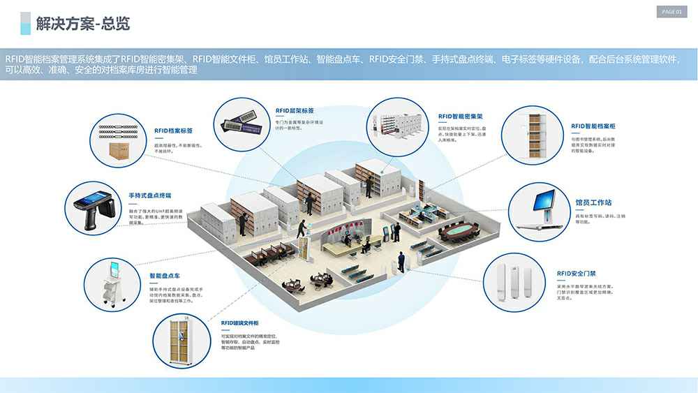 RFID档案管理方案图片